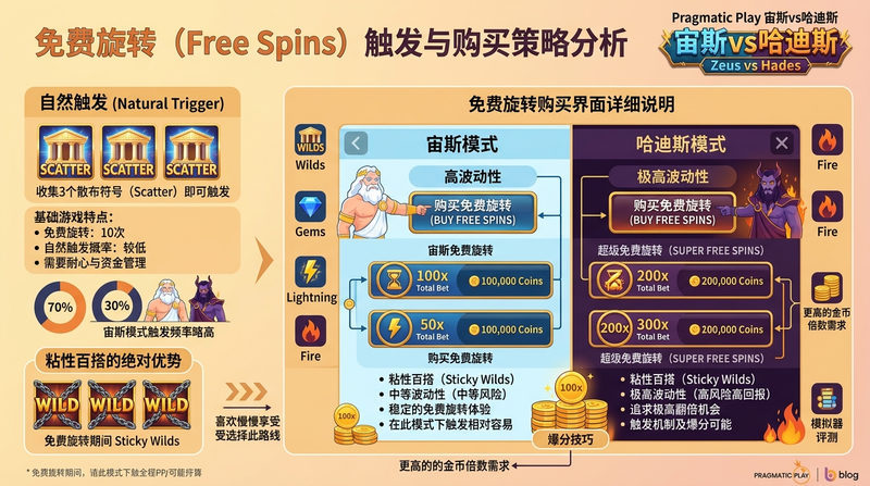 免费旋转（Free Spins）触发与购买策略分析